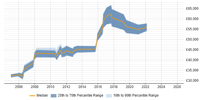 Salary distribution trend for jobs in Dorset citing Internal Audit