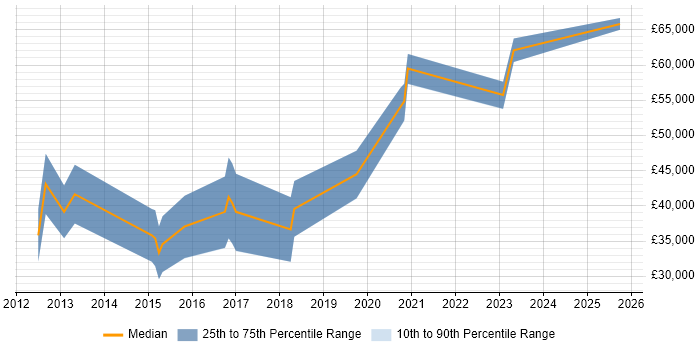 Salary distribution trend for iOS Android Developer job vacancies in Dorset Salary distribution trend for iOS Android Developer job vacancies in Dorset