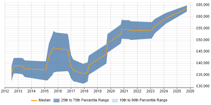 Salary distribution trend for iOS Developer job vacancies in Dorset Salary distribution trend for iOS Developer job vacancies in Dorset