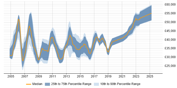 Salary distribution trend for jobs in Dorset citing ISEB