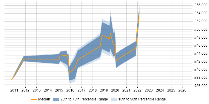 Salary distribution trend for jobs in Dorset citing ISMS