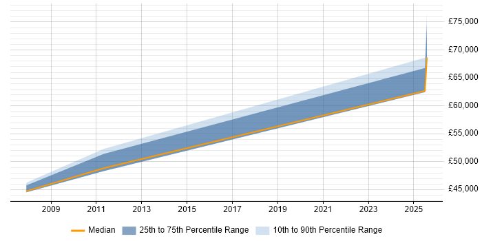 Salary distribution trend for jobs in Dorset citing ISO/IEC 12207 Salary distribution trend for jobs in Dorset citing ISO/IEC 12207