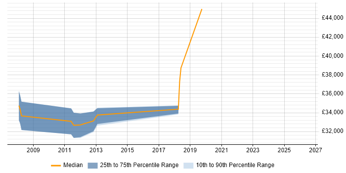 Salary distribution trend for jobs in Dorset citing ISO 14001