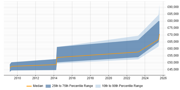 Salary distribution trend for jobs in Dorset citing ISO/IEC 15288 Salary distribution trend for jobs in Dorset citing ISO/IEC 15288