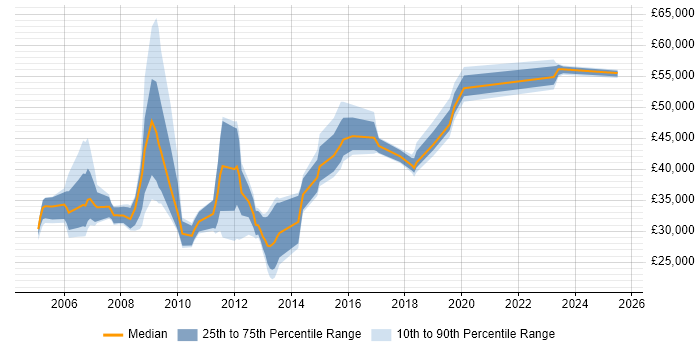 Salary distribution trend for jobs in Dorset citing ISO 9001 Salary distribution trend for jobs in Dorset citing ISO 9001