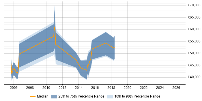 Salary distribution trend for jobs in Dorset citing Issue Tracking