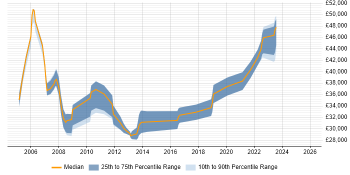 Salary distribution trend for jobs in Dorset citing ISTQB Foundation Certification