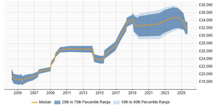 Salary distribution trend for IT Administrator job vacancies in Dorset