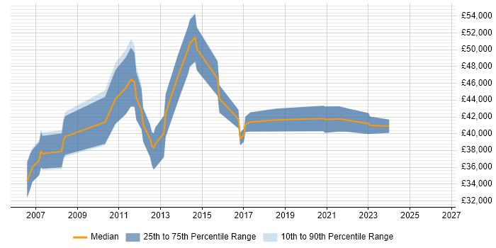Salary distribution trend for IT Business Analyst job vacancies in Dorset