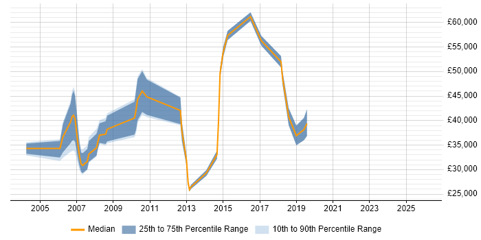 Salary distribution trend for IT Consultant job vacancies in Dorset