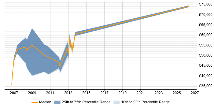 Salary distribution trend for IT Development Manager job vacancies in Dorset