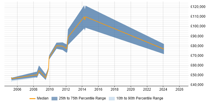 Salary distribution trend for IT Director job vacancies in Dorset