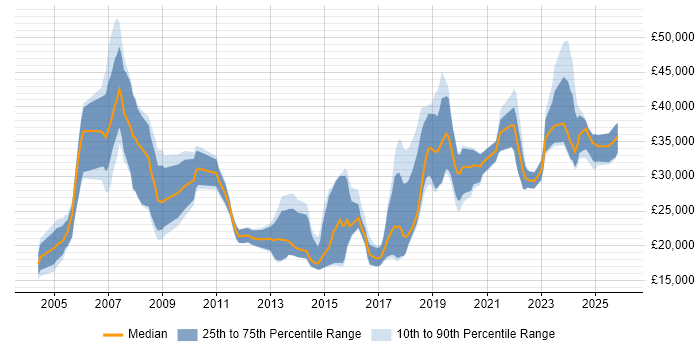 Salary distribution trend for IT Engineer job vacancies in Dorset