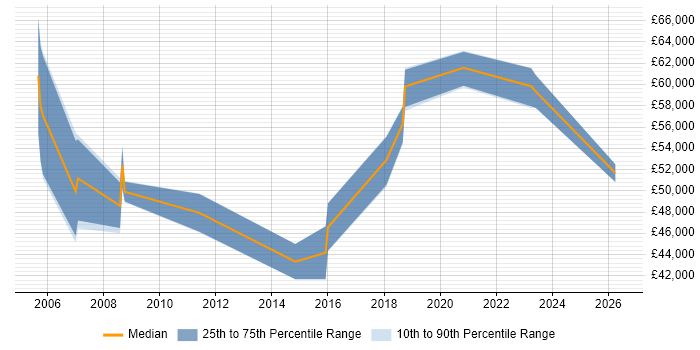 Salary distribution trend for IT Operations Manager job vacancies in Dorset