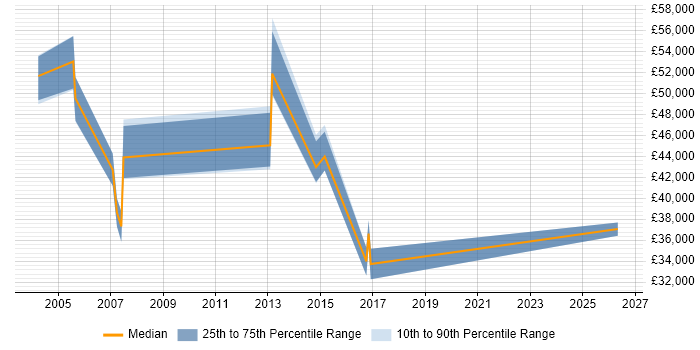 Salary distribution trend for IT Services Delivery Manager job vacancies in Dorset
