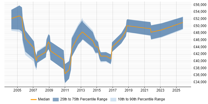 Salary distribution trend for IT Services Manager job vacancies in Dorset