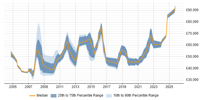 Salary distribution trend for jobs in Dorset citing IT Strategy