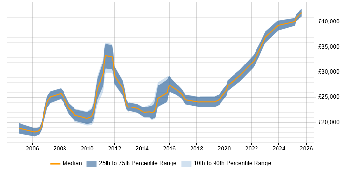 Salary distribution trend for IT Support Analyst job vacancies in Dorset