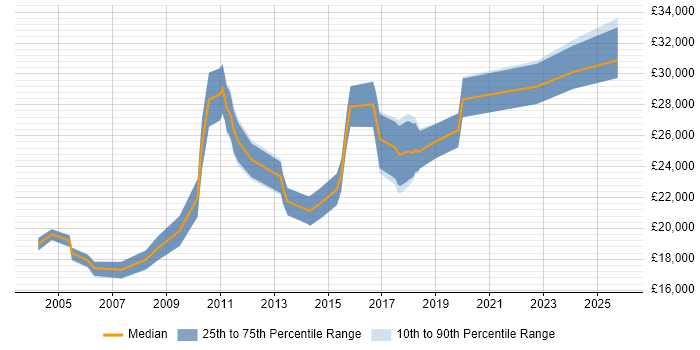 Salary distribution trend for IT Support Technician job vacancies in Dorset