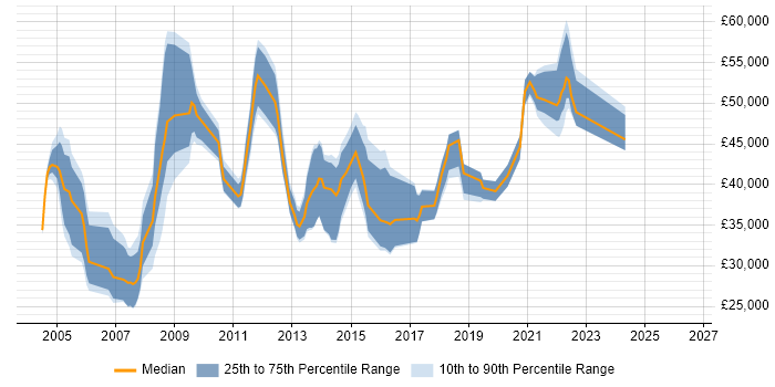 Salary distribution trend for jobs in Dorset citing ITIL Certification