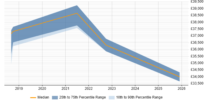 Salary distribution trend for ITSM Analyst job vacancies in Dorset