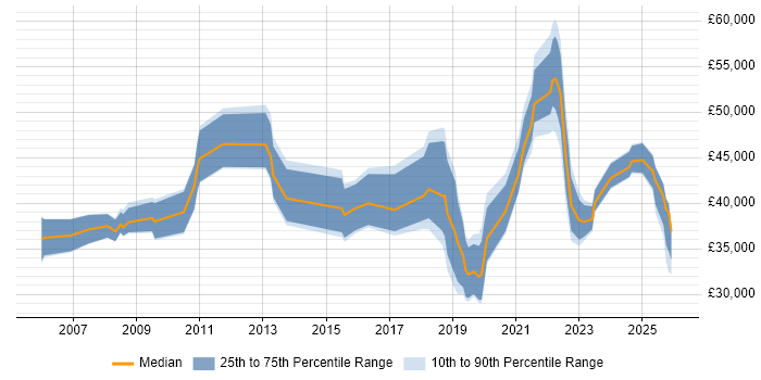 Salary distribution trend for jobs in Dorset citing ITSM