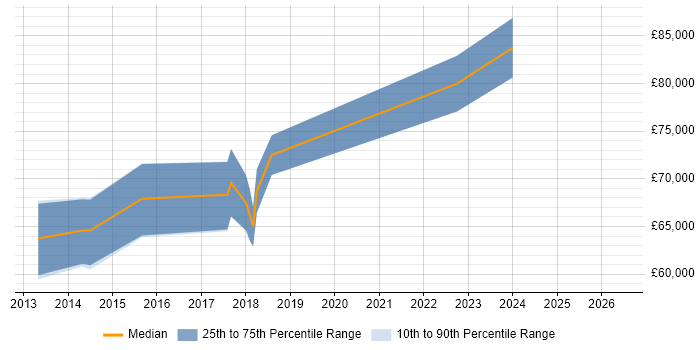 Salary distribution trend for Java Solutions Architect job vacancies in Dorset