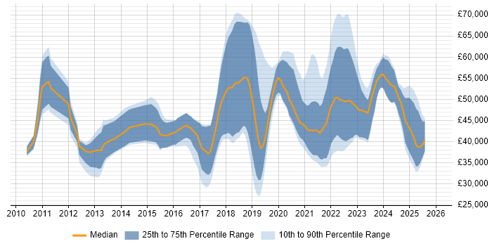 Salary distribution trend for jobs in Dorset citing JIRA