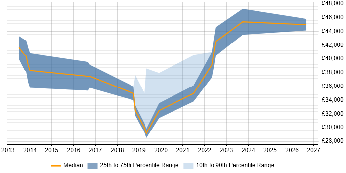 Salary distribution trend for jobs in Dorset citing Journey Map