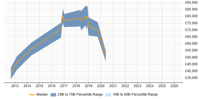 Salary distribution trend for jobs in Dorset citing JPA