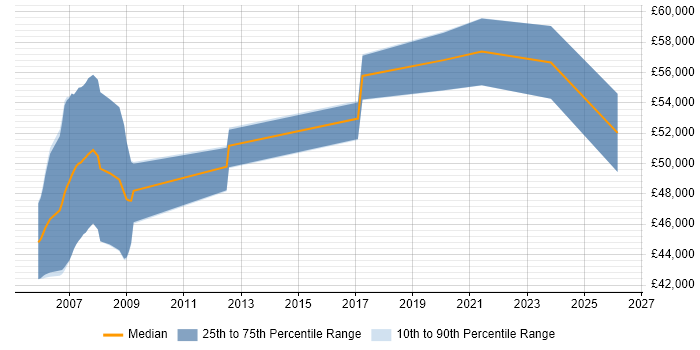 Salary distribution trend for jobs in Dorset citing JSP 440
