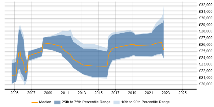 Salary distribution trend for Junior Analyst job vacancies in Dorset