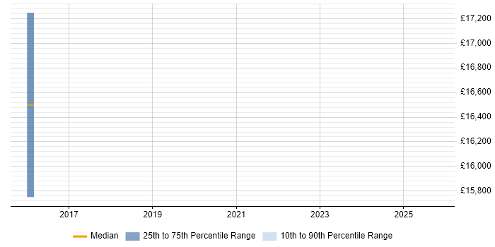 Salary distribution trend for Junior Data Analyst job vacancies in Dorset