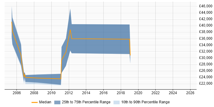 Salary distribution trend for Junior Java Developer job vacancies in Dorset