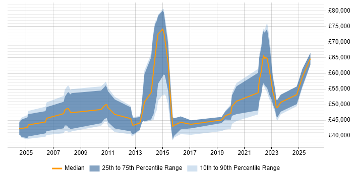 Salary distribution trend for jobs in Dorset citing JUnit