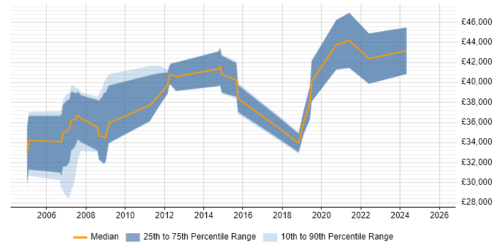 Salary distribution trend for jobs in Dorset citing Kalman Filter