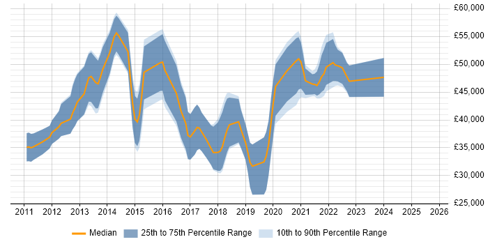Salary distribution trend for jobs in Dorset citing Kanban