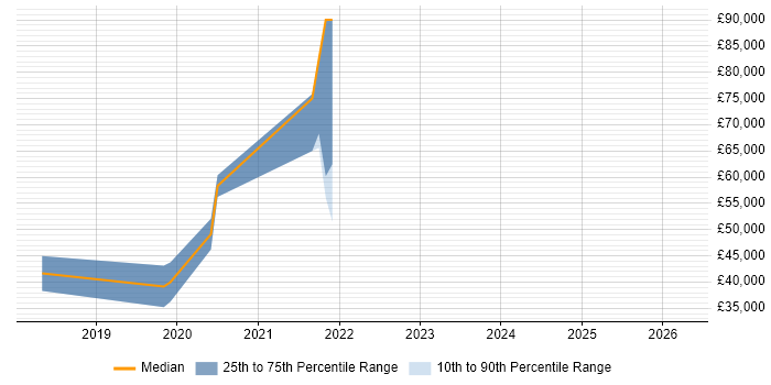 Salary distribution trend for jobs in Dorset citing Kibana