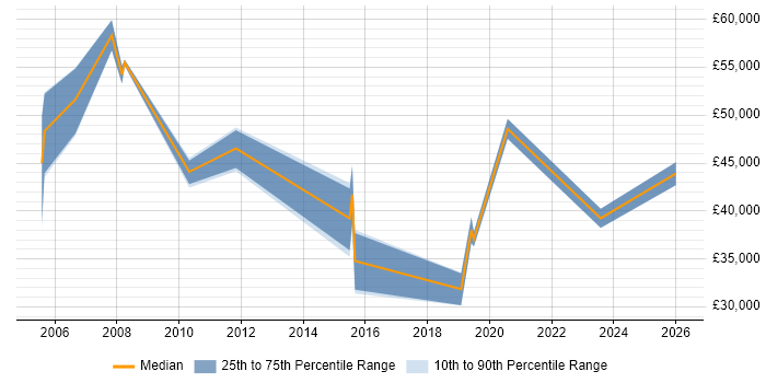 Salary distribution trend for jobs in Dorset citing Knowledge Management