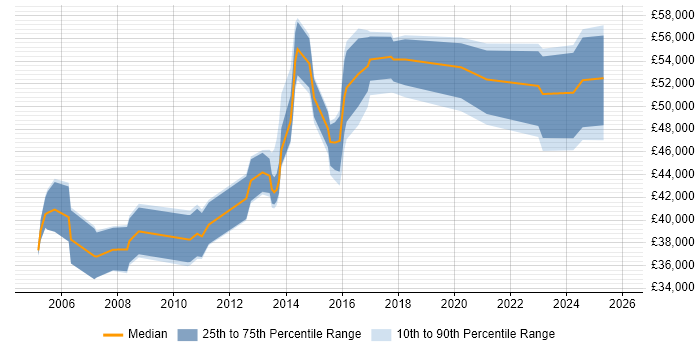 Salary distribution trend for jobs in Dorset citing Knowledge Transfer