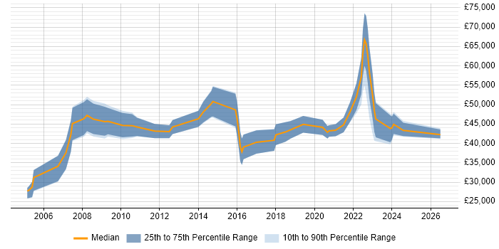 Salary distribution trend for jobs in Dorset citing Law