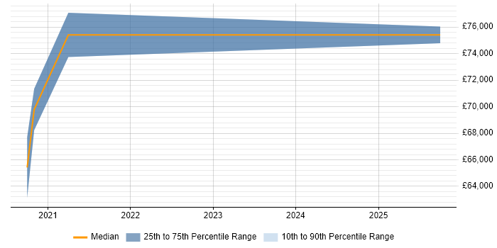 Salary distribution trend for Lead Android Developer job vacancies in Dorset Salary distribution trend for Lead Android Developer job vacancies in Dorset
