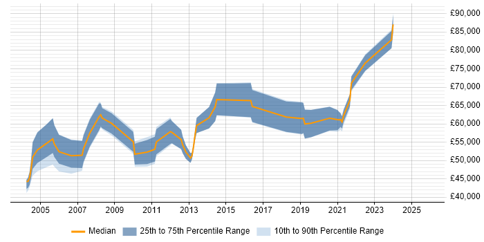 Salary distribution trend for Lead Architect job vacancies in Dorset