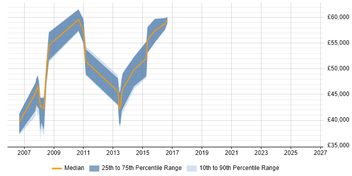 Salary distribution trend for Lead Business Analyst job vacancies in Dorset