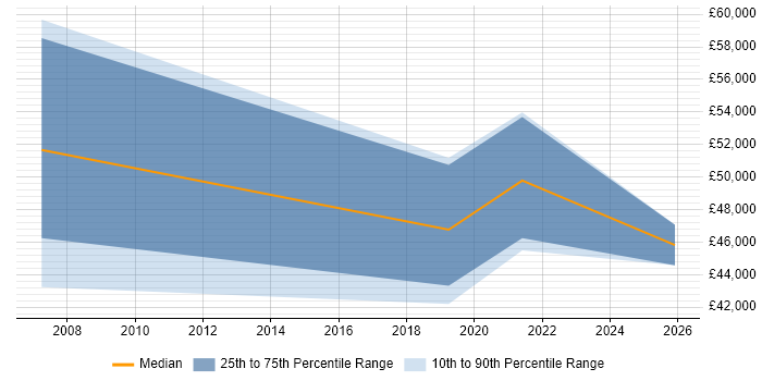 Salary distribution trend for Lead Data Analyst job vacancies in Dorset