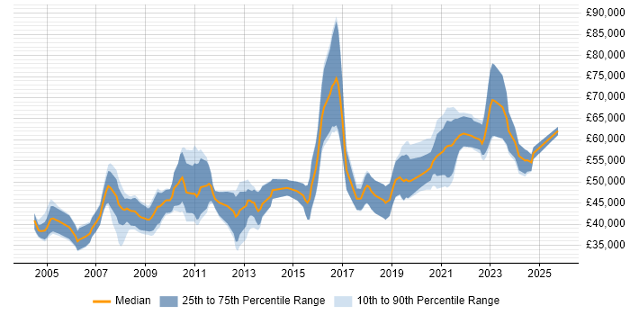 Salary distribution trend for Lead Developer job vacancies in Dorset Salary distribution trend for Lead Developer job vacancies in Dorset