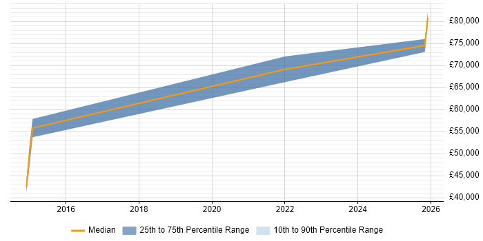 Salary distribution trend for Lead DevOps Engineer job vacancies in Dorset