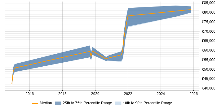 Salary distribution trend for Lead DevOps job vacancies in Dorset