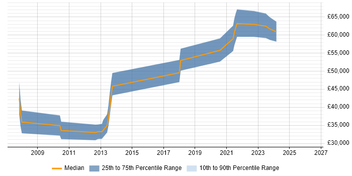 Salary distribution trend for Lead PHP Developer job vacancies in Dorset