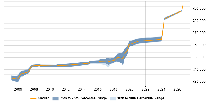 Salary distribution trend for Lead Software Engineer job vacancies in Dorset